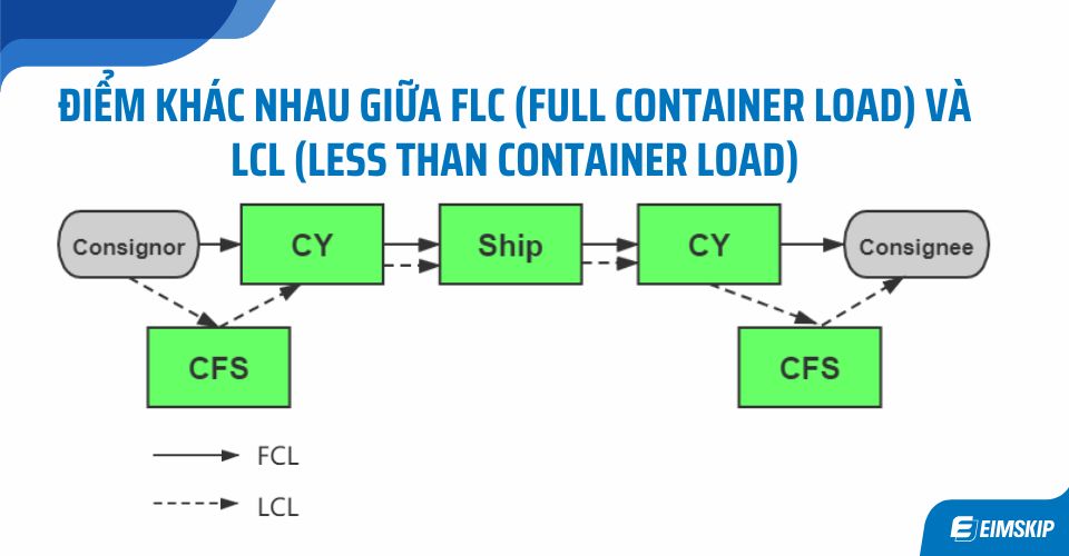 so sánh FLC và LCL trong xuất nhập khẩu