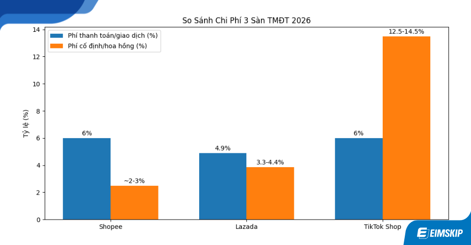 So Sánh Chi Phí Bán Hàng Trên Các Sàn TMĐT 2026