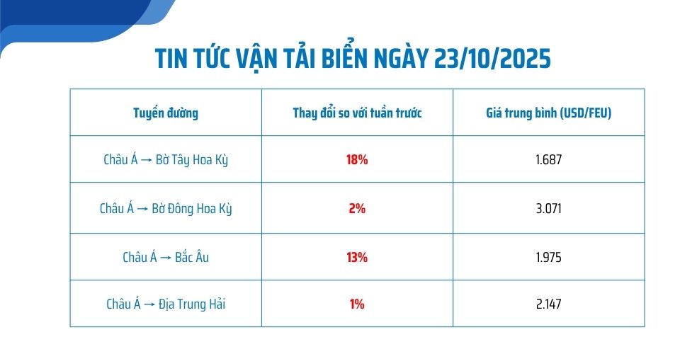tin tức vận tải biển ngày 23/10/2025