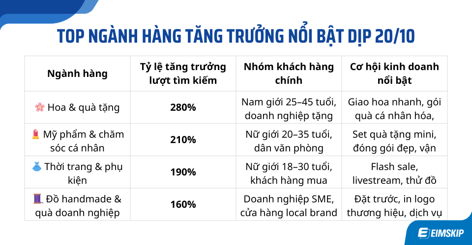 Top ngành hàng tăng trưởng nổi bật dịp 20/10