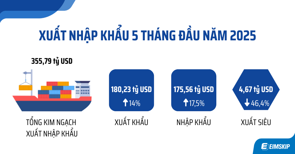 xuất nhập khẩu 5 tháng đầu năm 2025