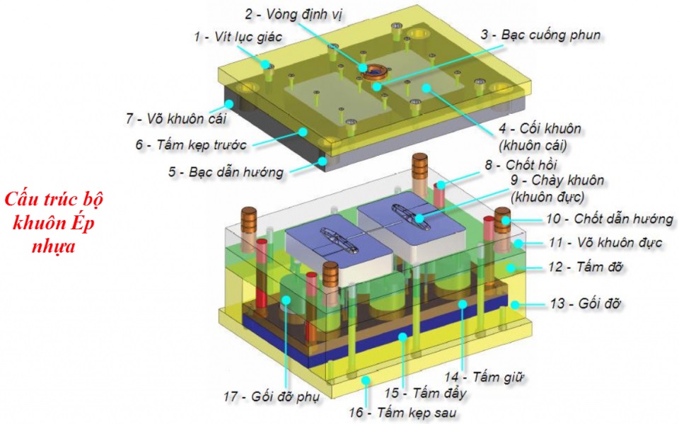 Cấu tạo của khuôn ép