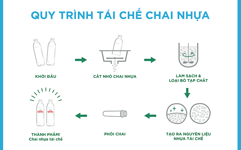 Tái chế chai nhựa PET