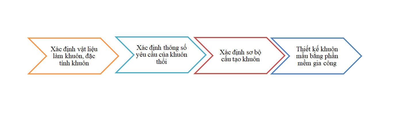 Quy trình gia công khuôn thổi