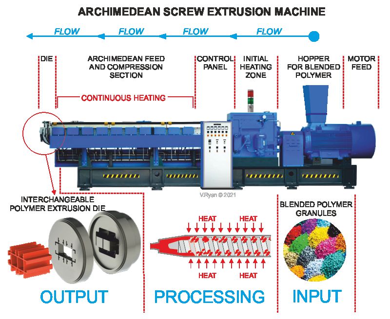 Quy trình đùn nhựa tiên tiến nhất