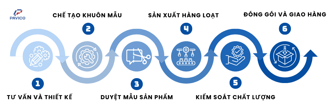 Quy trình sản xuất đồ nhựa