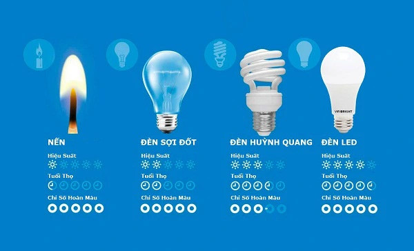Ưu điểm của đèn LED