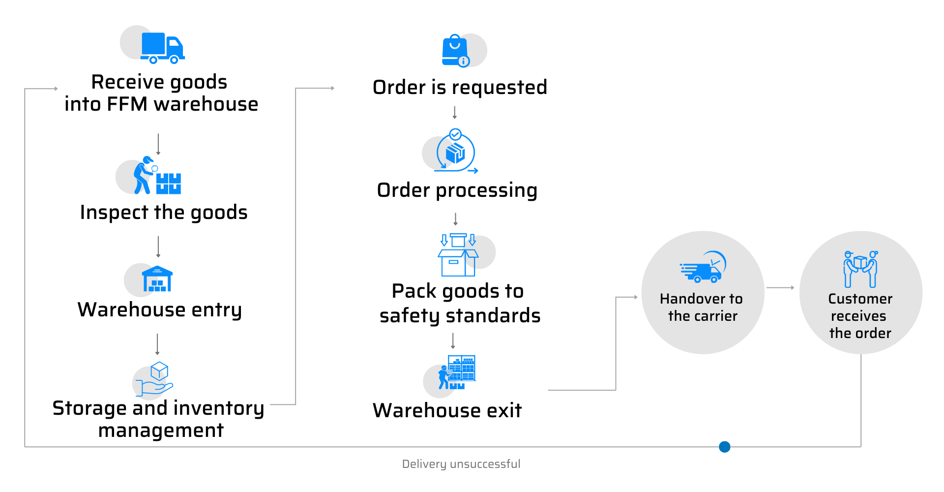 Operation process of Fulfillment service