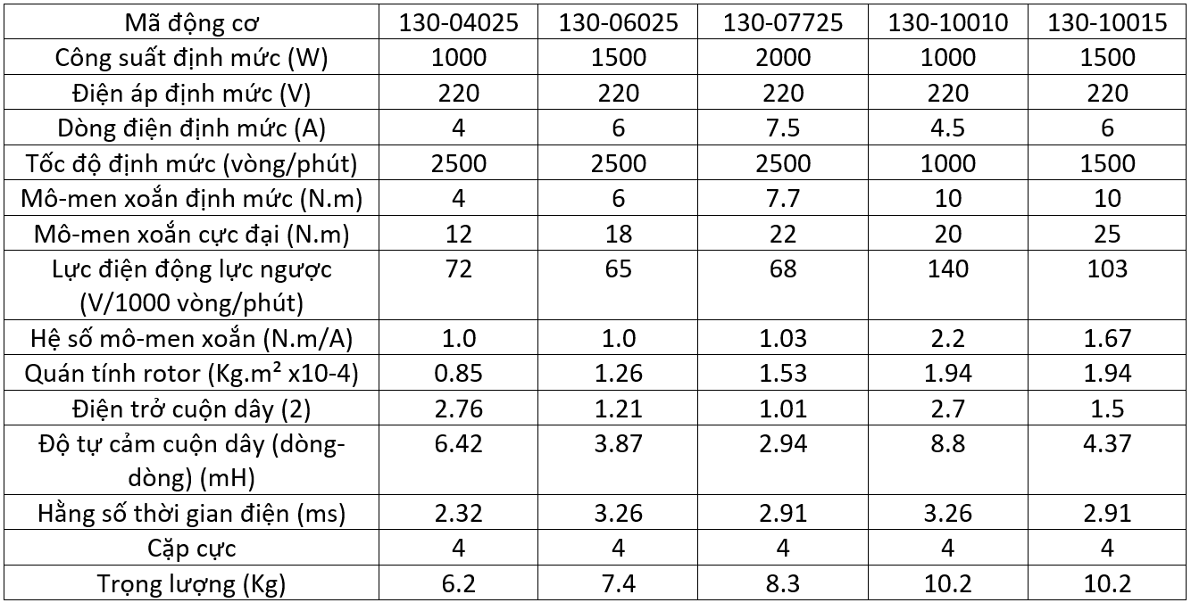 Thong so dong co powmax mat bich 130mm