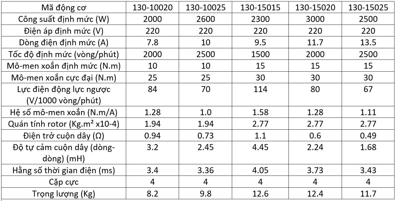 Thong so dong co powmax mat bich 130mm
