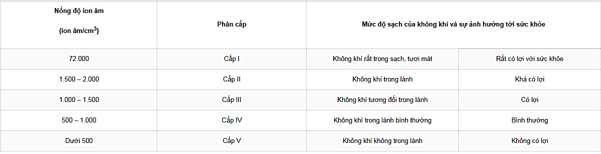 bảng mật độ ion và phân cấp không khí