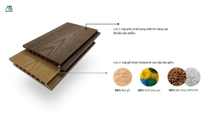 Cấu tạo của gỗ nhựa ngoài trời