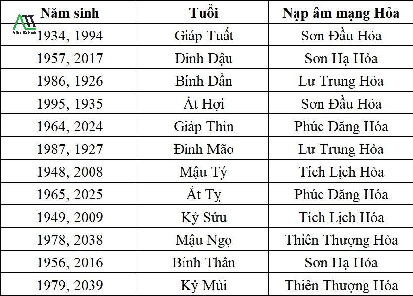 Người mệnh Hỏa sinh năm nào?