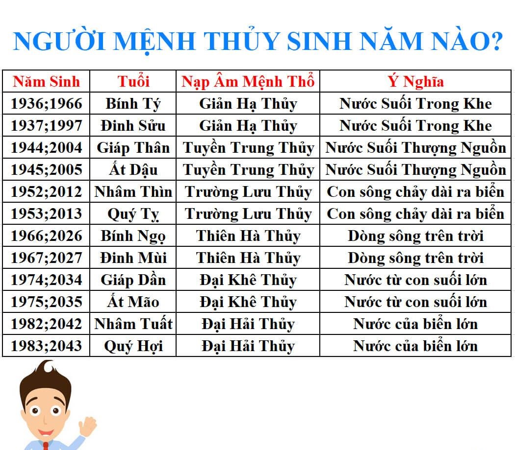 Người mệnh Thủy sinh năm nào