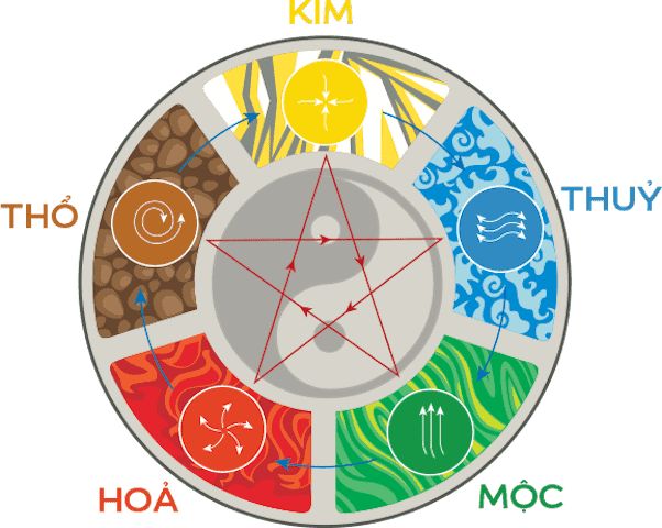 Mối quan hệ tương quan của mệnh Thủy với các cung mệnh khác