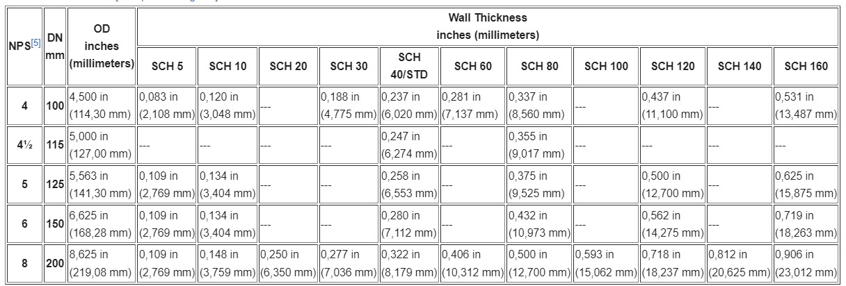 Bảng quy đổi Kích thước ống danh định (Nominal Pipe Size - NPS), DN (Nominal diameter), và Đường kính ngoài danh định (outside diameter OD)