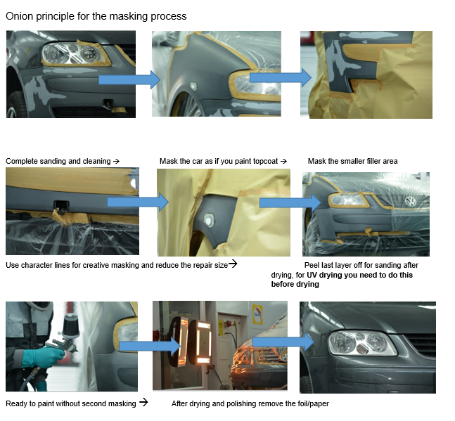 Onion principle for the masking process