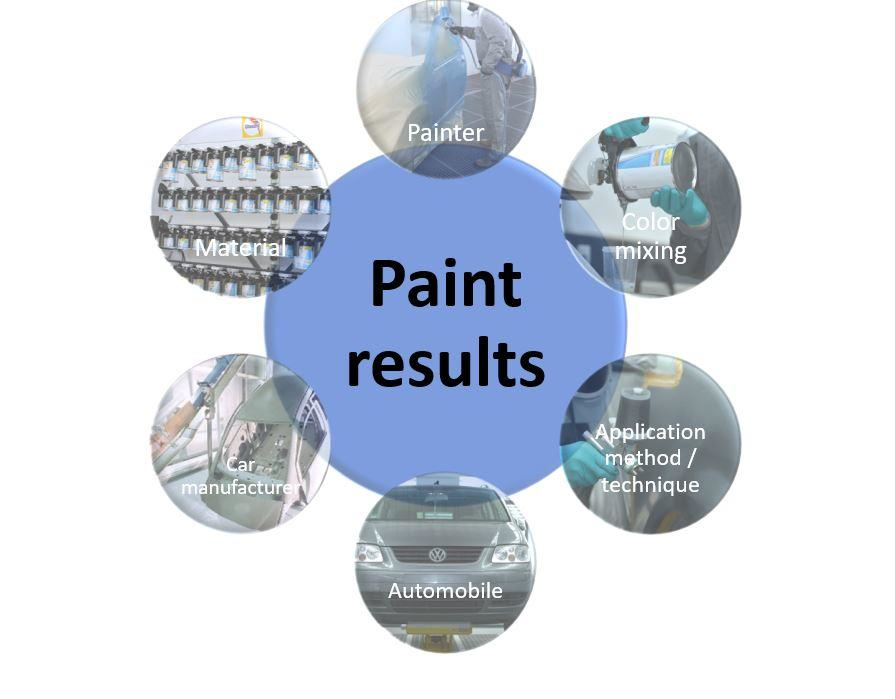 Factors influencing the color process