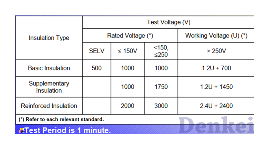 3 thử nghiệm an toàn điện cần biết 6 tieu-chuan-kiem-tra-dien-ap-cach-ly