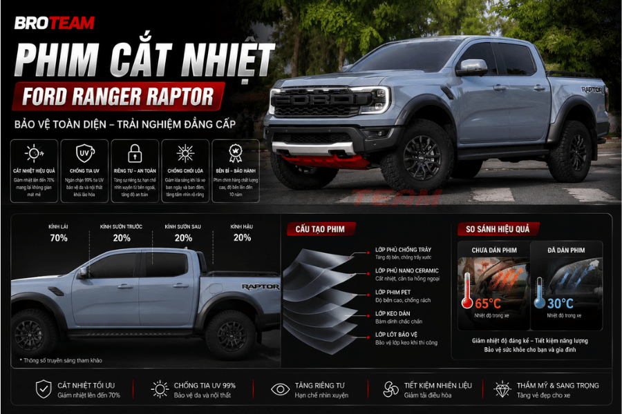 Dán phim cách nhiệt 3M cho Ford Ranger Raptor giảm nhiệt độ khi ngồi trên xe