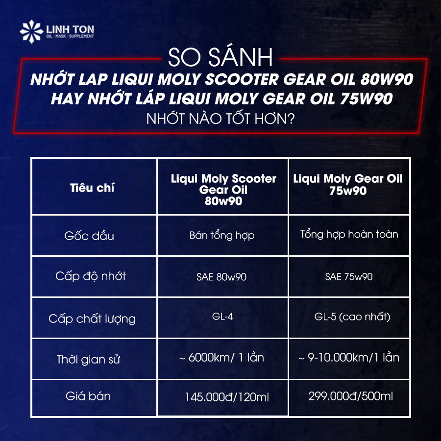 So sánh tổng quan Nhớt Láp Liqui Moly Racing Scooter Gear Oil 80W90 Và Motul Scooter Gear Plus - Linh Ton Store - 350a Trịnh Đình Trọng, Hoà Thạnh, Tân Phú - NHOT.LINHTON.VN
