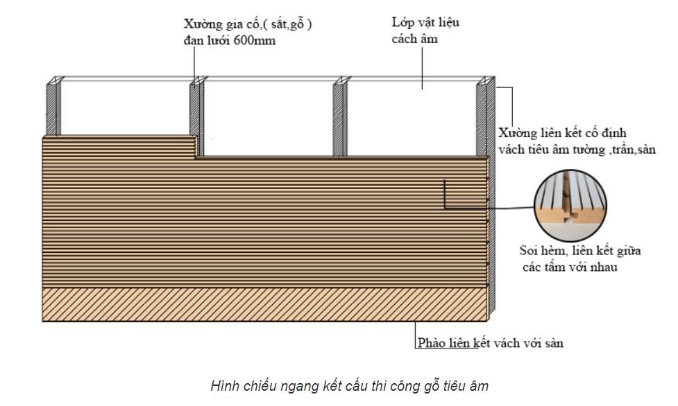 BIỆN PHÁP THI CÔNG VÁCH GỖ TIÊU ÂM