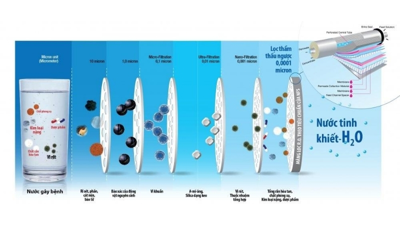 Nguyên lý hoạt động của công nghệ lọc RO