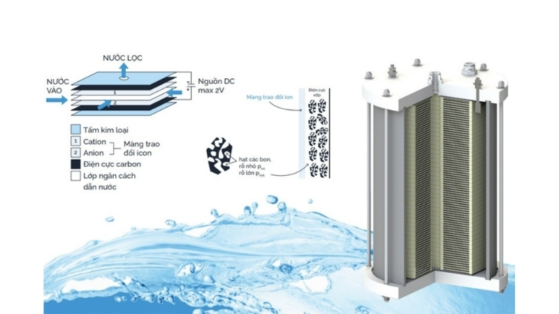 Công nghệ lọc CDI