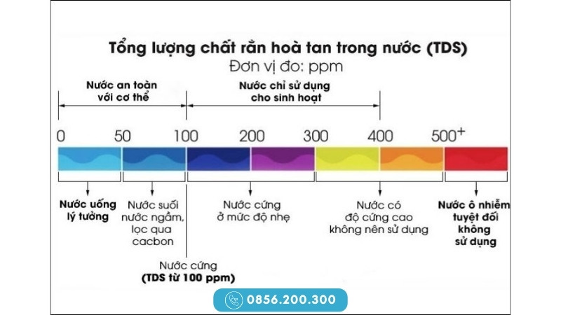 Cách xem các chỉ số TDS của nước