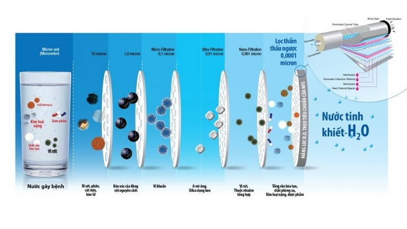 Công nghệ lọc RO