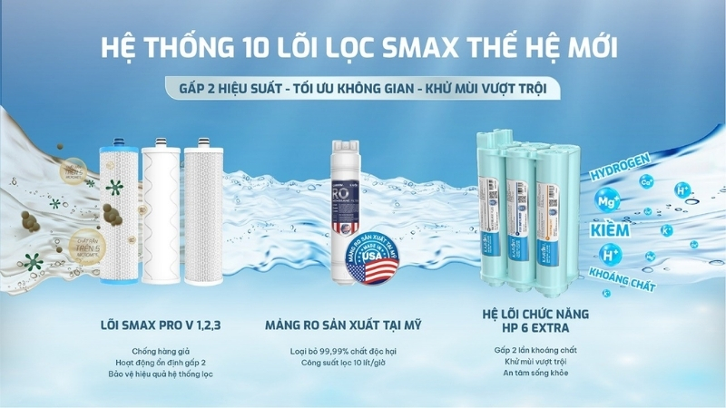 Công nghệ SMAX độc quyền của Karofi giúp tăng gấp đôi hiệu suất lọc và tuổi thọ lõi lọc