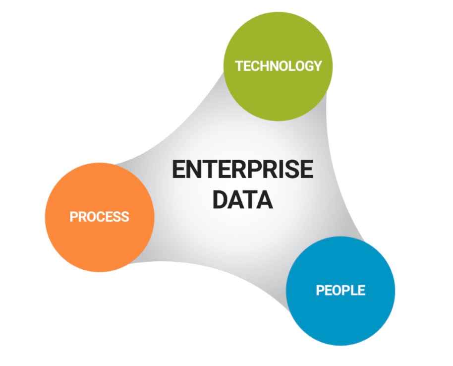 Chuyển đổi số là chuyển đổi 3 khía cạnh : Con người, quy trình, công nghệ cùng với trọng tâm chính là dữ liệu.