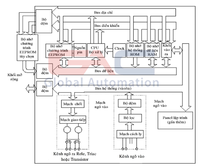Nguyên lý hoạt động của PLC