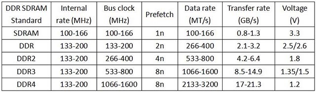 Bảng so sánh DDR, DDR2, DDR3, DDR4