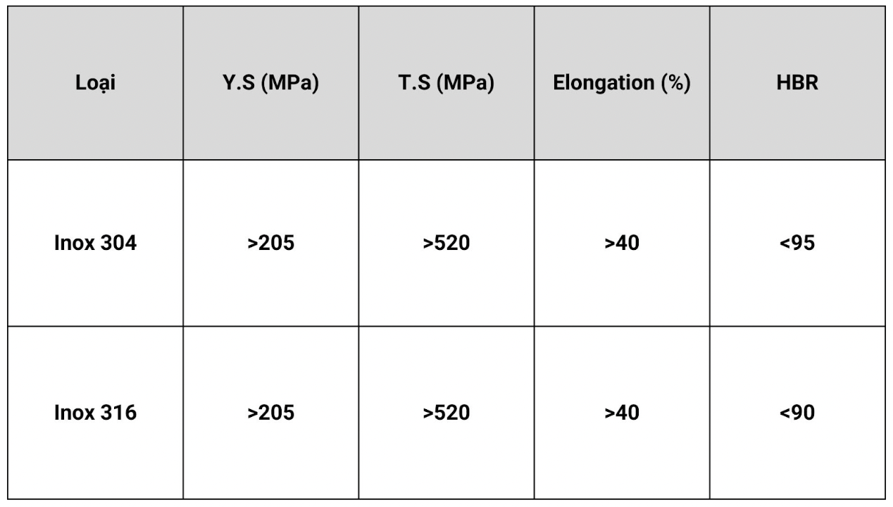 BẢNG SO SÁNH TÍNH CHẤT CÓ HỌC CỦA INOX 304 VÀ INOX 316