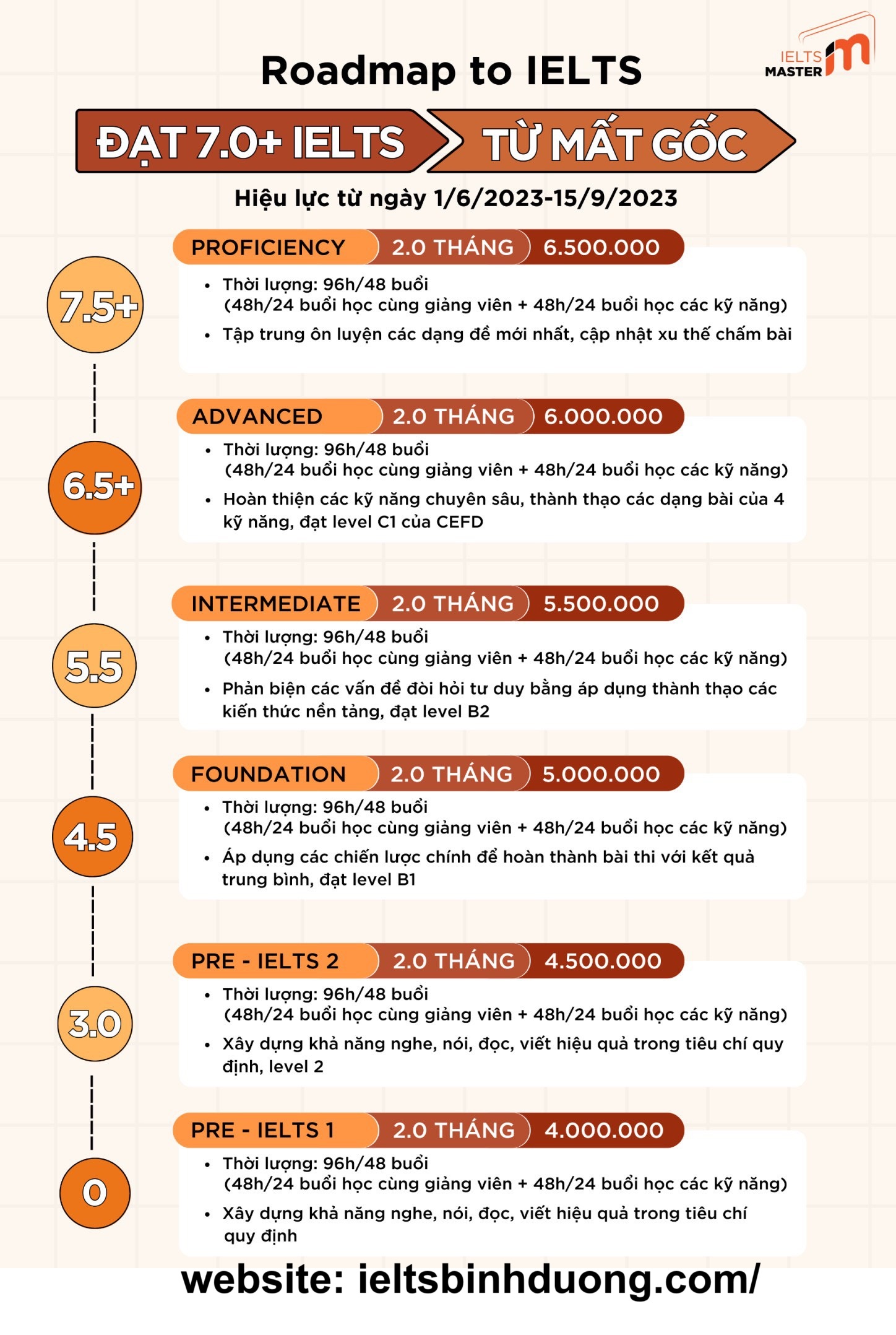 Học phí học IELTS 4.5 tại IELTS Master Bình Dương