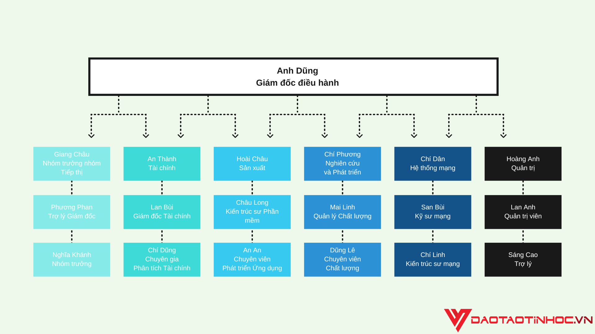 Biểu đồ phân cấp (Hierarchy)