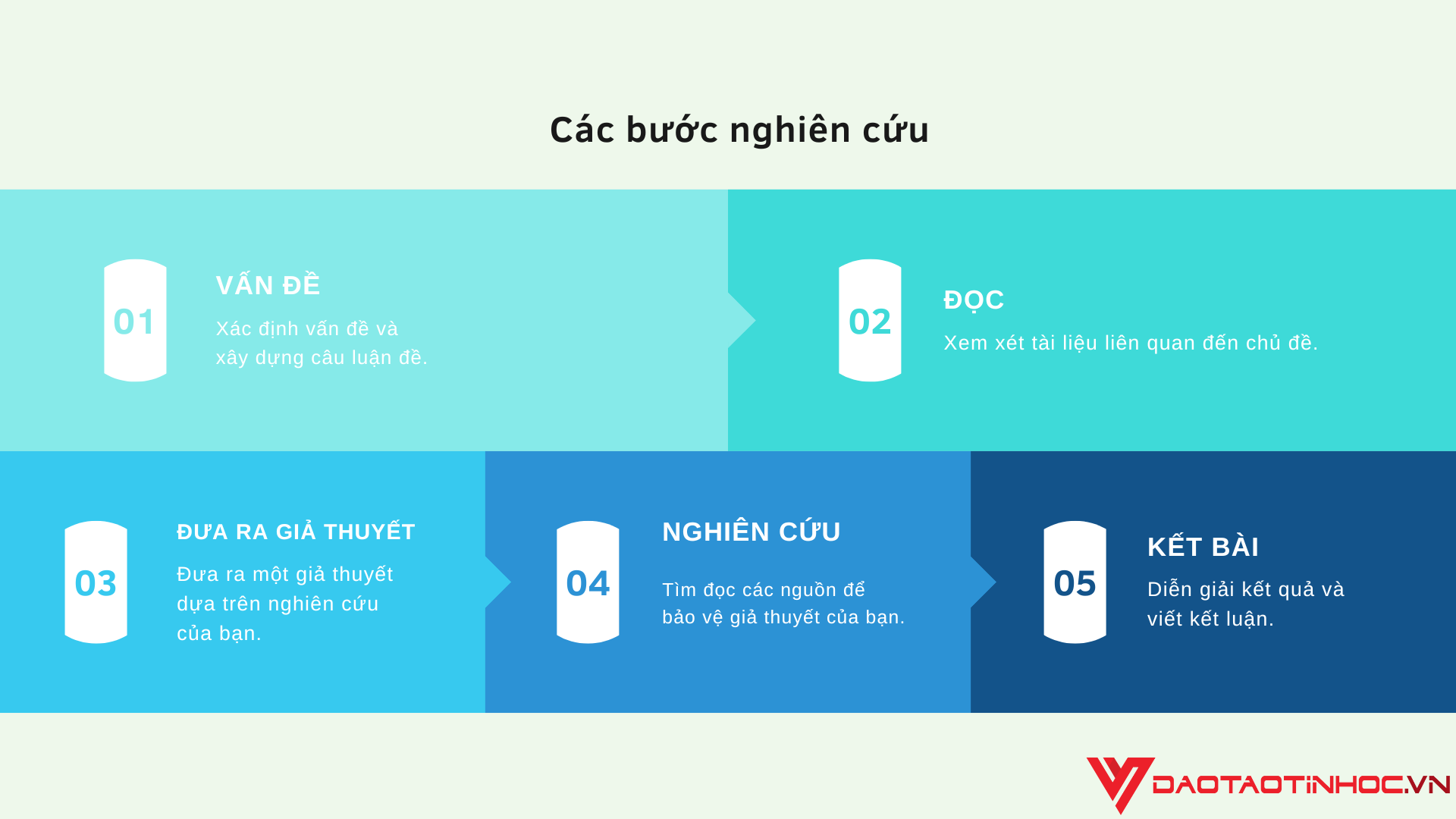 Biểu đồ quy trình (Process)
