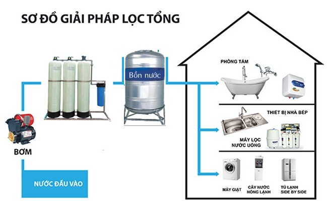 Sơ đồ tổng quan lọc nước đầu vào hệ thống nước sinh hoạt gia đình