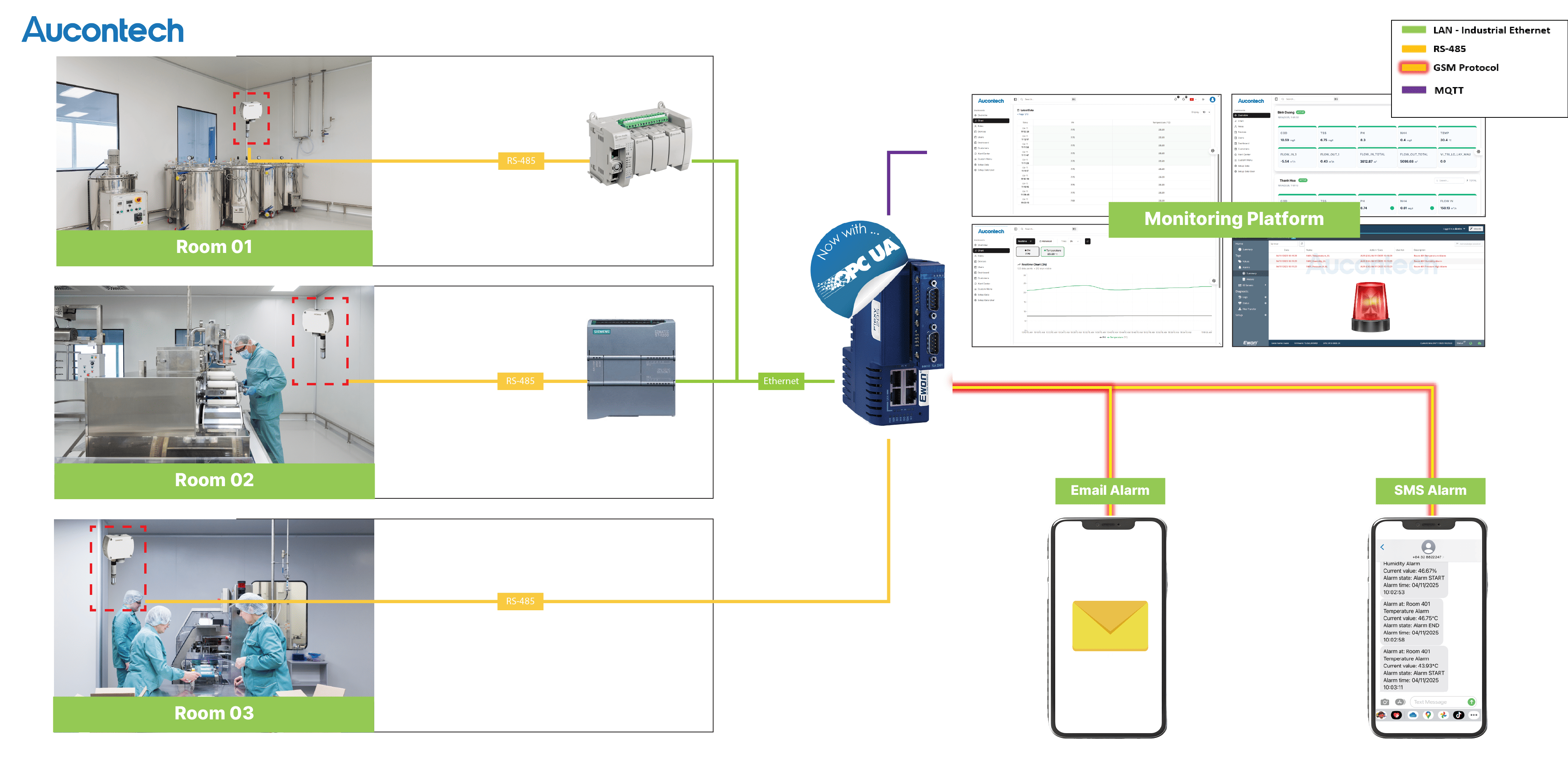 Thiết bị giám sát và cảnh báo nhiệt độ