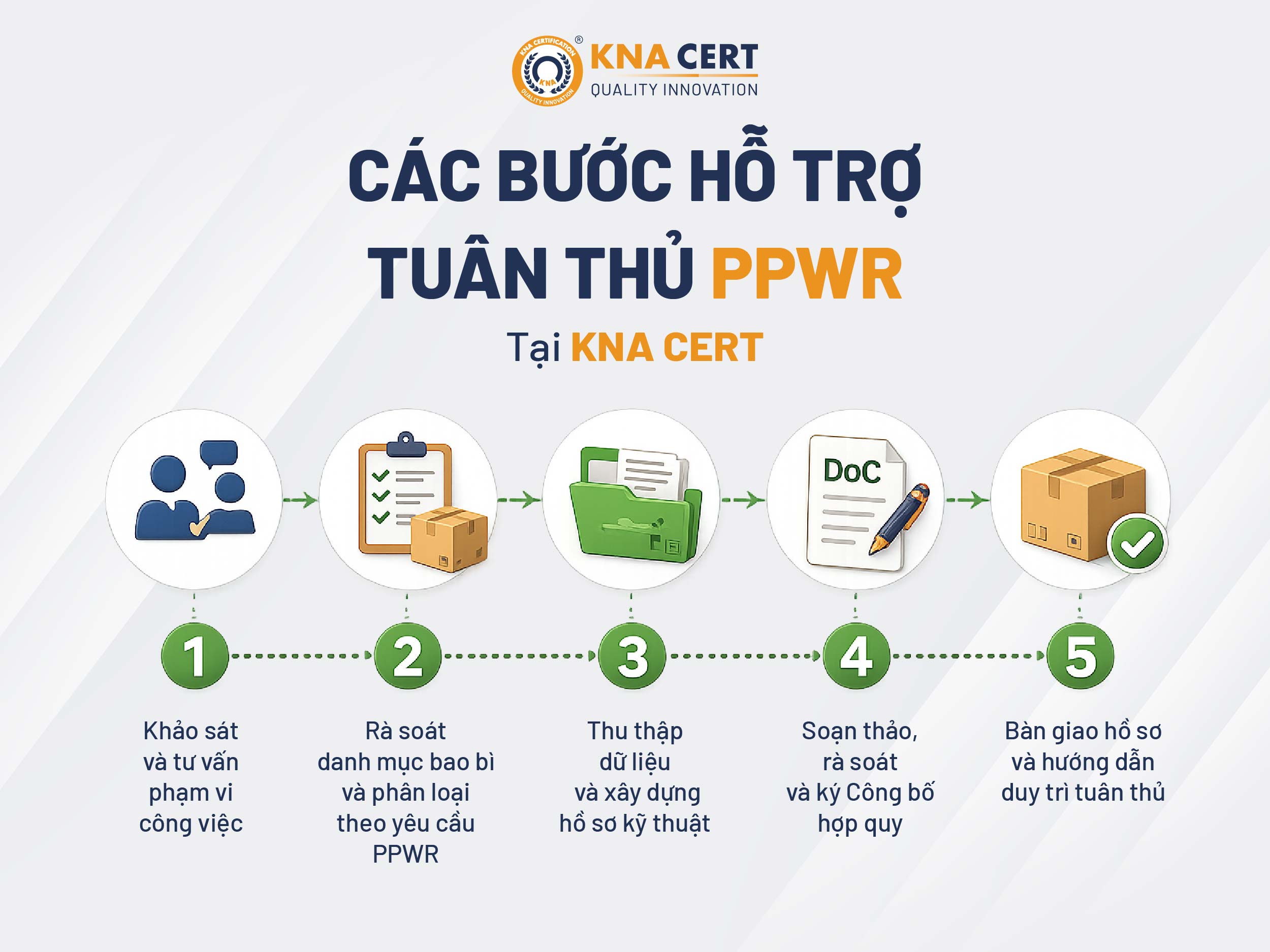 Quy Trình Hỗ Trợ Khai Báo DoC & Tuân Thủ PPWR Tại KNA CERT