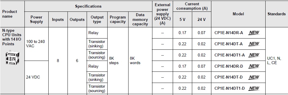 Bộ lập trình PLC CP1E Application Models có thể kết nối với nhiều đầu vào