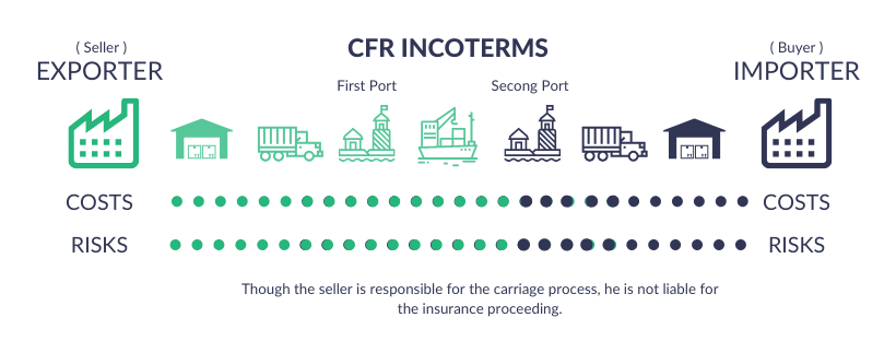 CFR (Cost and Freight)