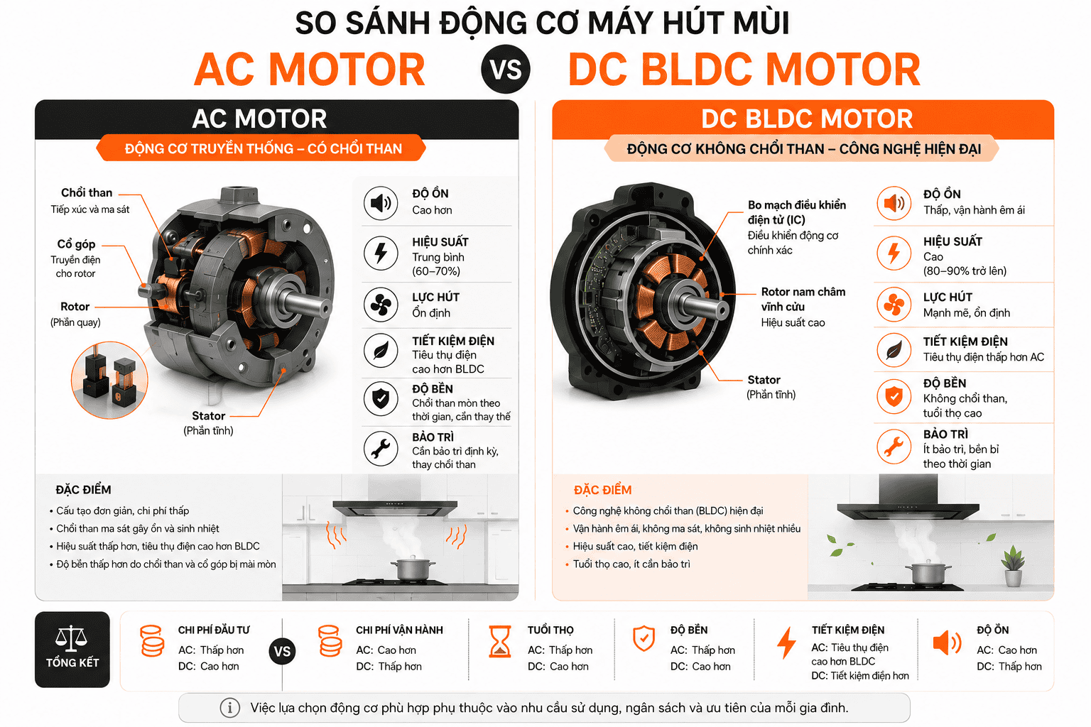 So sánh động cơ máy hút mùi AC và DC BLDC