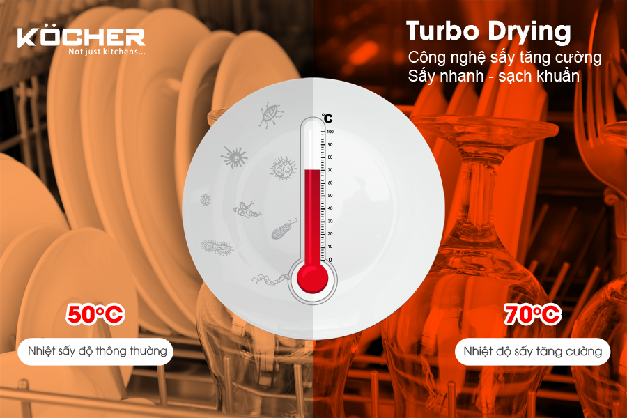 Công nghệ Turbo Drying- Giúp bát đĩa nhanh khô & diệt khuẩn