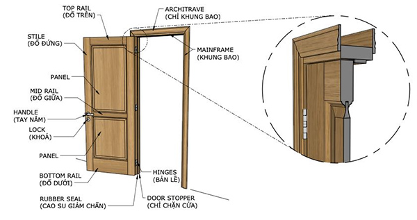Cấu tạo của cửa gỗ công nghiệp