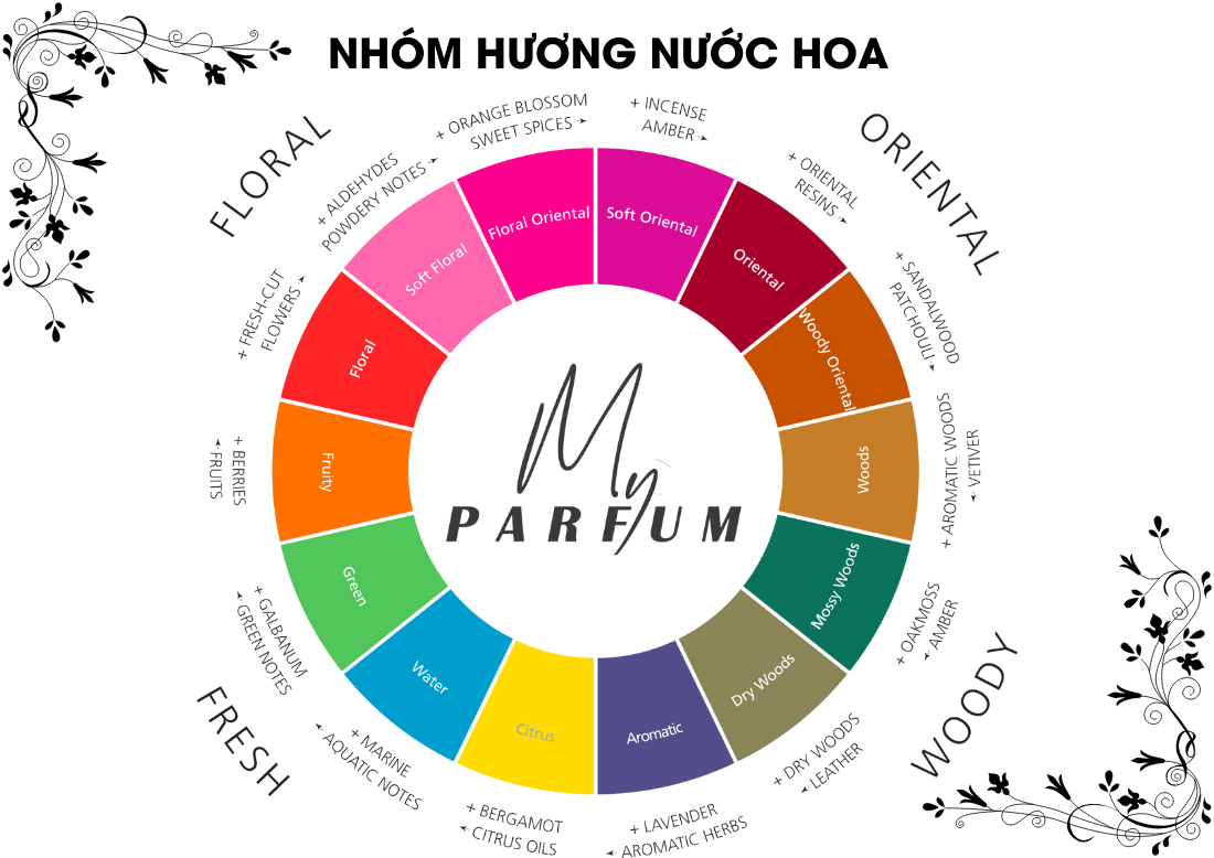 Bảng nhóm mùi hương nước hoa