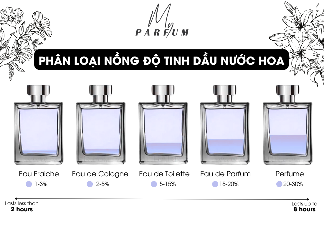 Phân loại nồng độ tinh dầu nước hoa