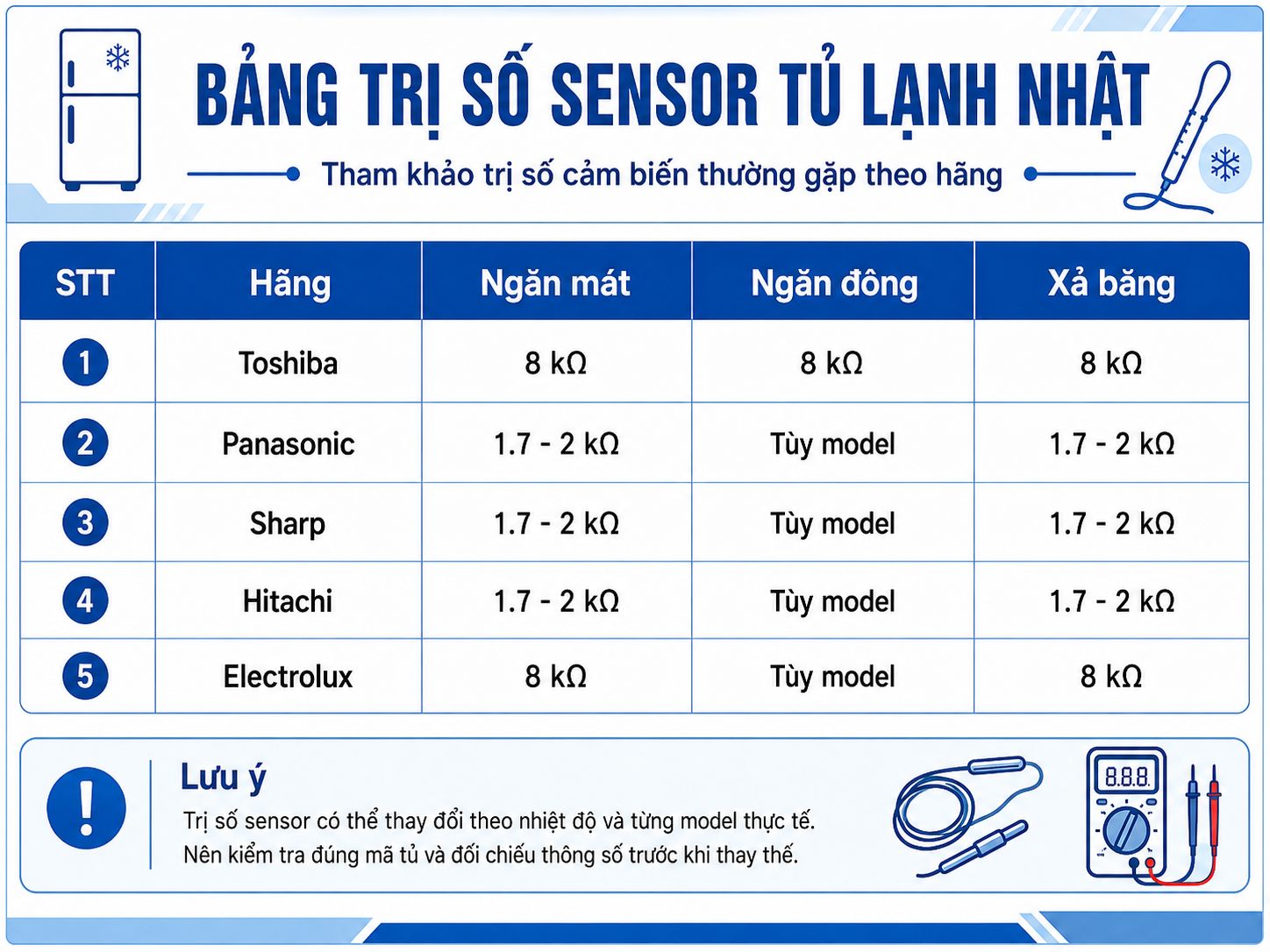 Bảng trị số sensor tủ lạnh nội địa Nhật các hãng thường gặp