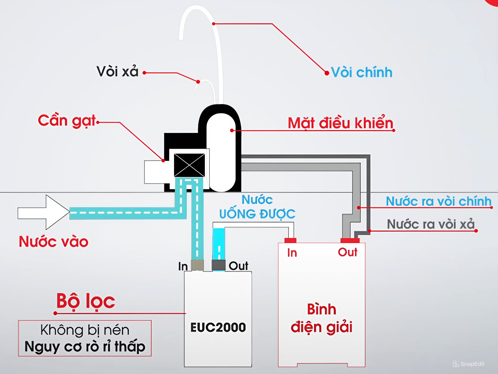 cau tao cua may loc nuoc Mitsubishi Cleansui EU301